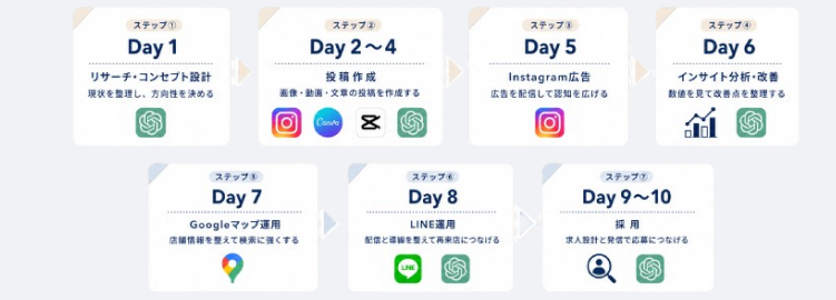 応用コースの進め方：Day1〜Day10でリサーチからGoogleマップ運用・LINE運用・求人までを学ぶ