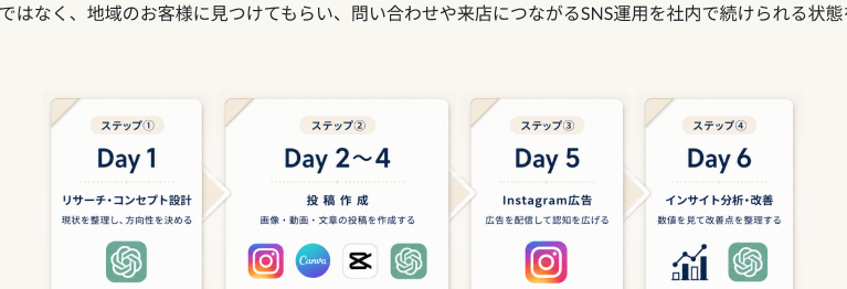 基本コースの進め方：Day1 リサーチ・コンセプト設計 / Day2〜4 投稿作成 / Day5 Instagram広告 / Day6 インサイト分析・改善